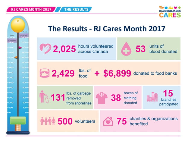 2017 Raymond James Cares Month - Results Summary